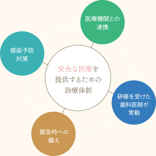安全な医療を提供するための診療体制:医療機関との連携・研修を受けた歯科医師が常勤・緊急時への備え・感染予防対策