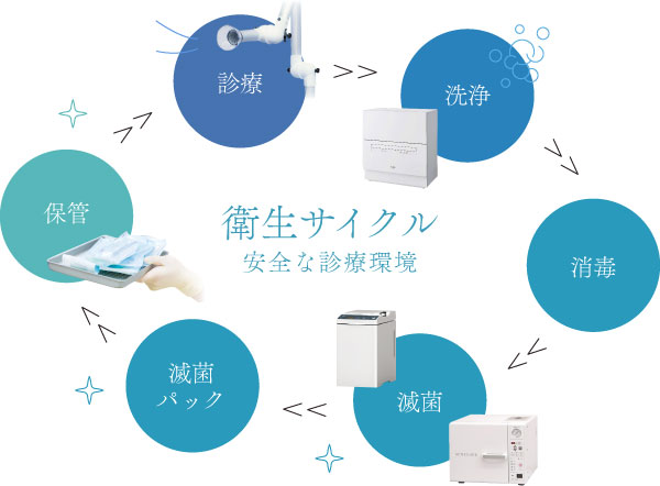 衛生サイクルで安全な診療環境