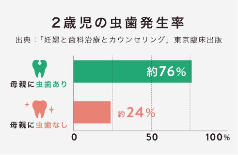 2歳児の虫歯発生率