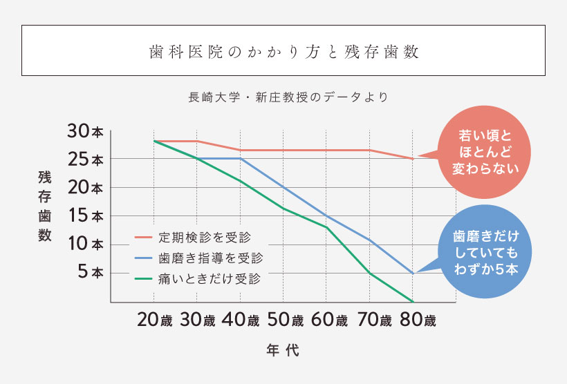 歯科医院のかかり方と残存歯数